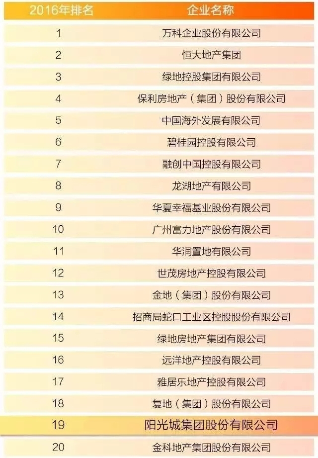 2016中国房地产500强榜单(前20名)