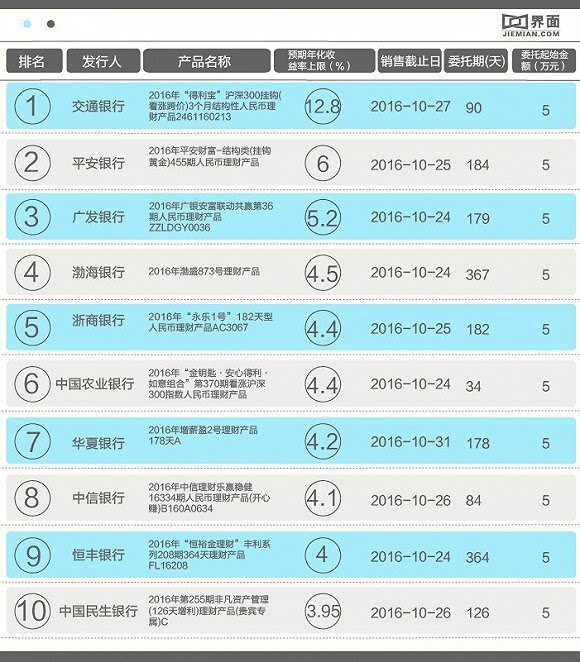 第三位是广发银行的2016年广银安富联动共赢第36期人民币理财产品.