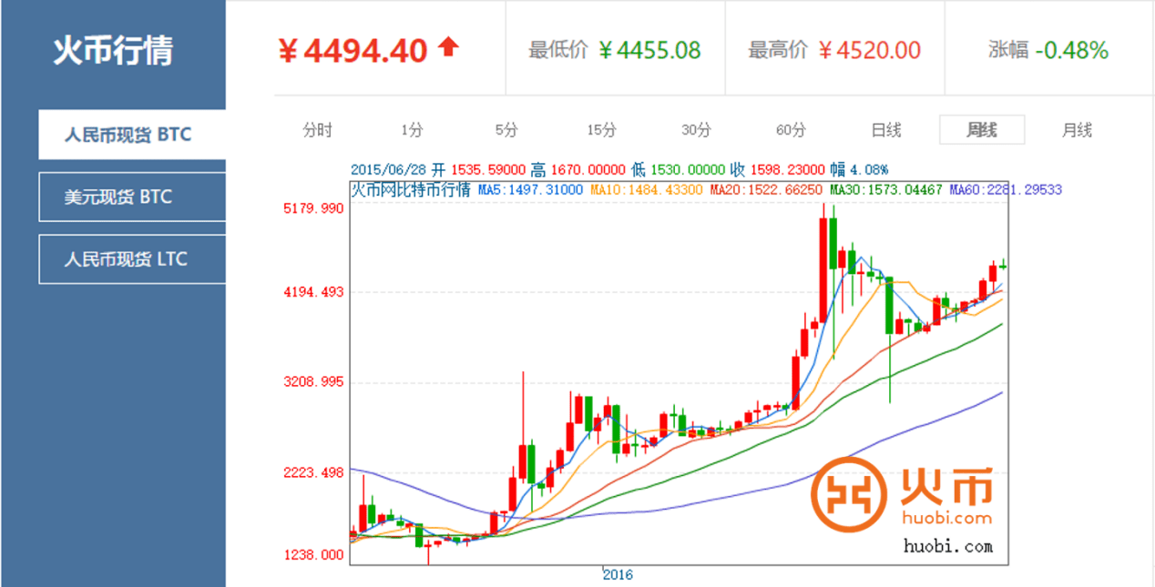 火币网btc/cny 周k线图 返回搜             责任编辑