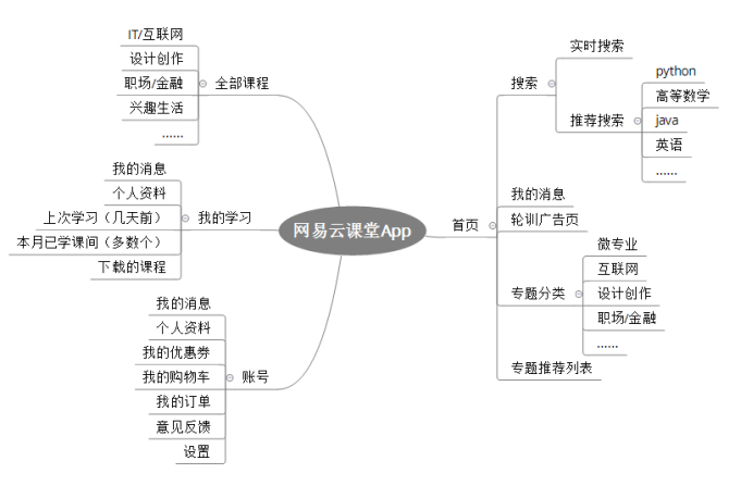 网易云思维导图图片