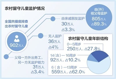 农村留守儿童902万 超过90%在中西部省份