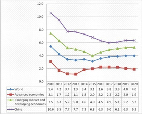 2010—2020年中国与世界及其他地区经济增长率比较)