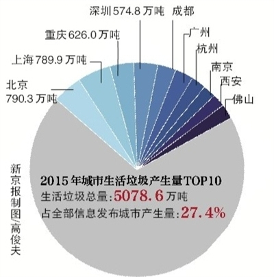 北京城市生活垃圾量去年全国居首