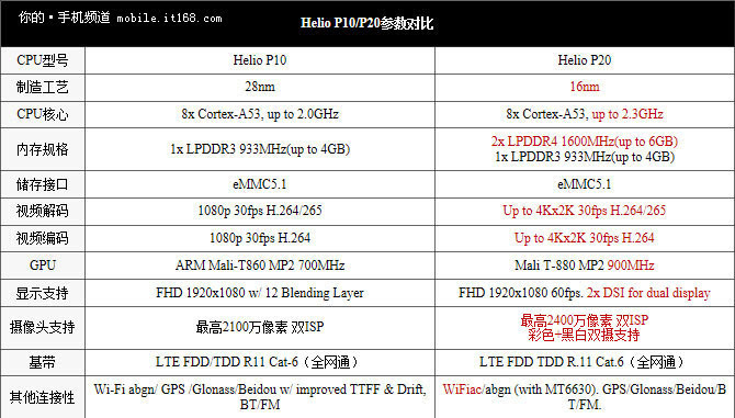 helio p20规格:首台采用联发科helio p20处理器的手机将会是即将发布