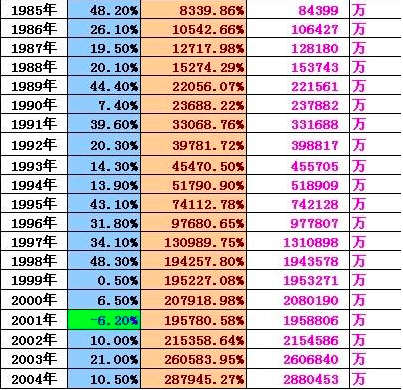 巴菲特年收益表长期投资典范