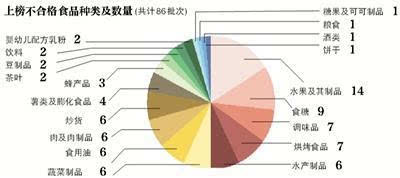 抽检数据揭网络食品问题四宗“最”：蜜饯成重灾三亿体育官方网站区(图1)