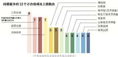 抽检数据揭网络食品问题四宗“最”：蜜饯成重灾三亿体育官方网站区(图2)