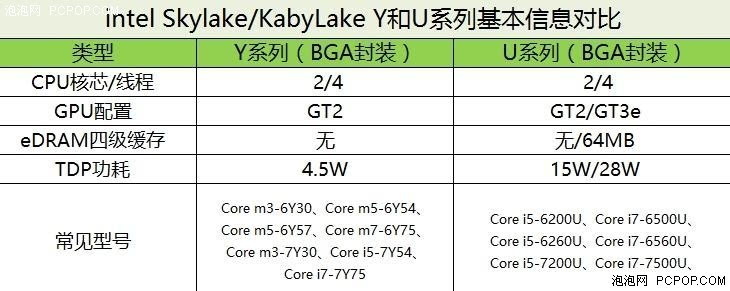 i5-7200u,core i7-7500u,core i5-6200u,core i7-6500u则是属于u系列