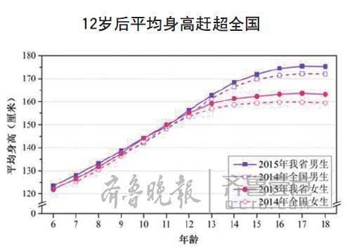 山东大汉名不虚传18岁平均身高体重领跑全国