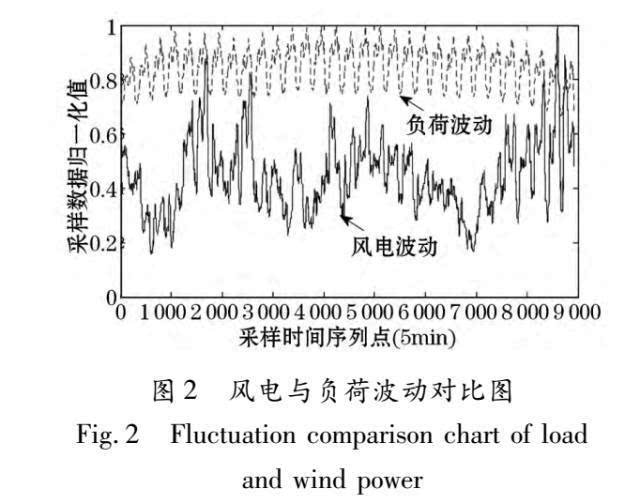 [研究]合理弃风的风电消纳方法