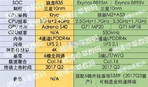 三星galaxy s8芯片曝光:将采用10nm工艺