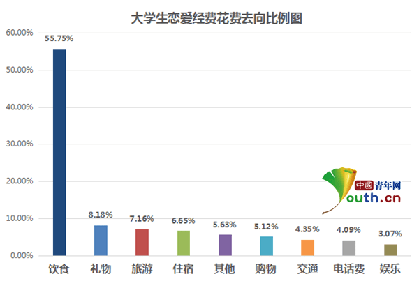 恋爱消费中饮食花销最大,近六成学生会在节庆日给对方买礼物