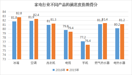 這些家電品牌的滿意度最高 你家買對了嗎?