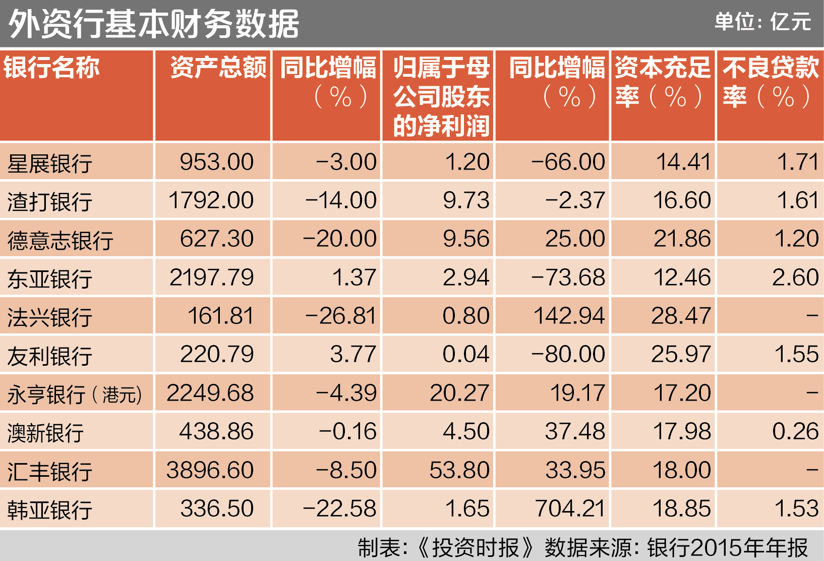 外資銀行法興規模大降近三成滙豐撥備率逼近紅線