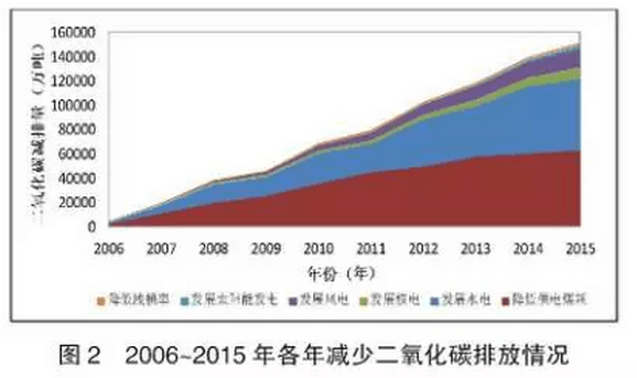 中国低碳经济发展模式及路径研究