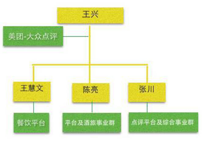 美团股权结构图图片