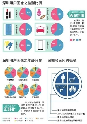 深圳未来3年网购支出或增近五成