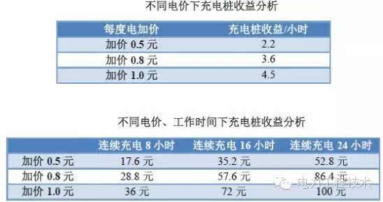 市場丨充電樁到底賺不賺錢?詳解充電樁市場開發價值分析