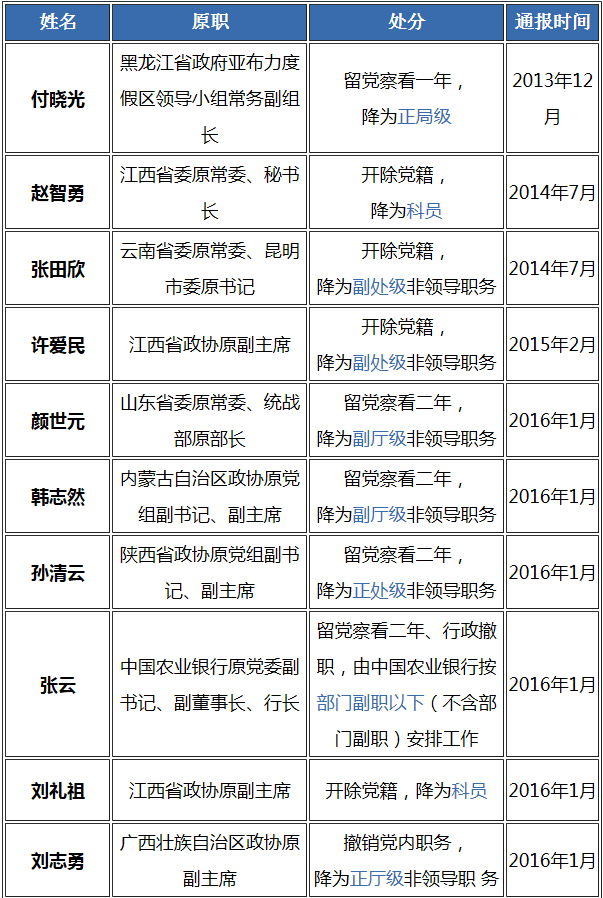 附表:十八大以来受到降级处理的省部级干部