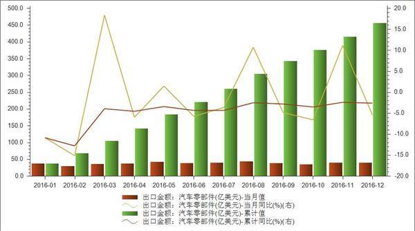 汽車零部件行業風險分析20162020中國汽車零部件產業銀行信用風險分析