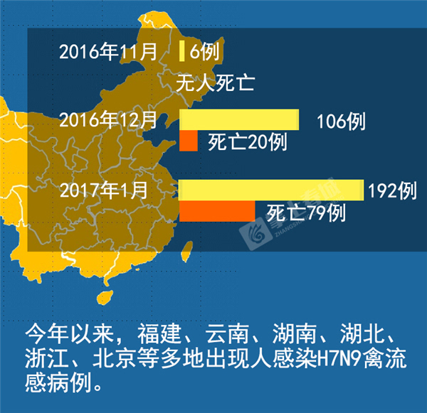 据国家卫计委最新消息显示,一月份,中国人感染h7n9禽流感发病192例