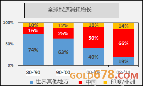 理财 正文 下图是各个地区在世界能源消耗增长中所占的百分比.