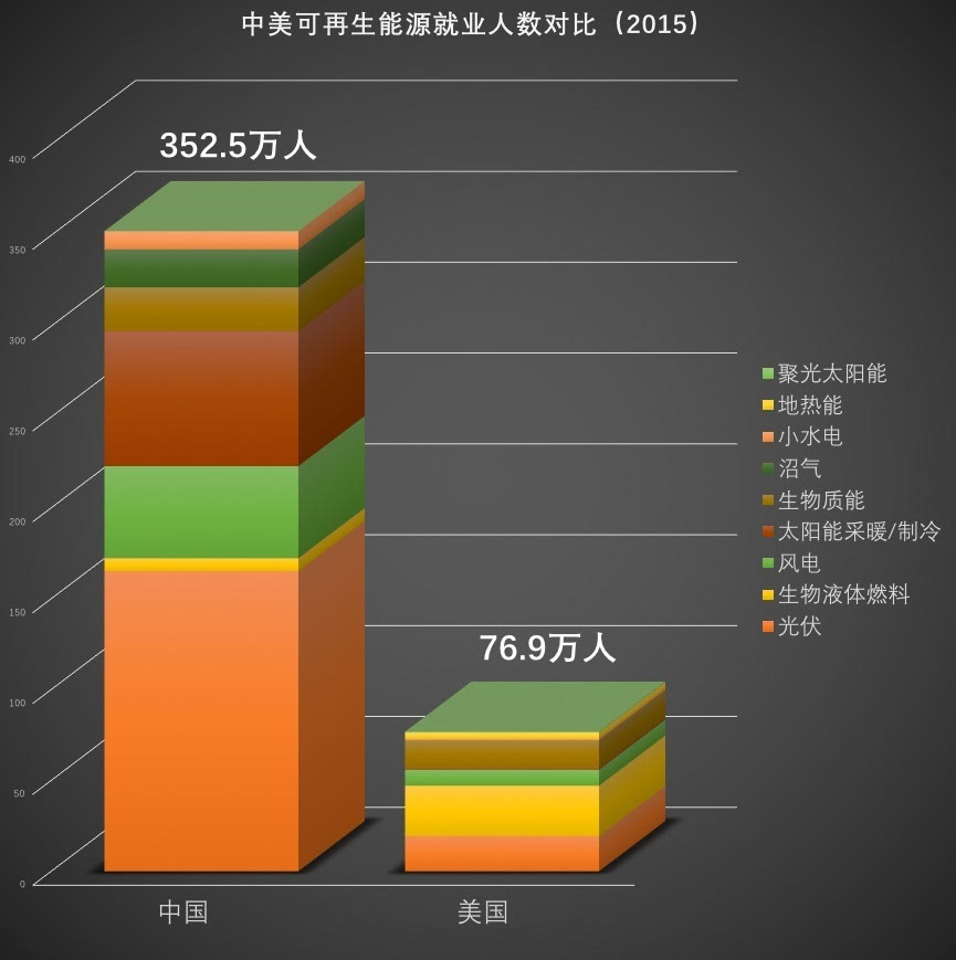 中国vs美国 可再生能源默默拉动了多少就业?