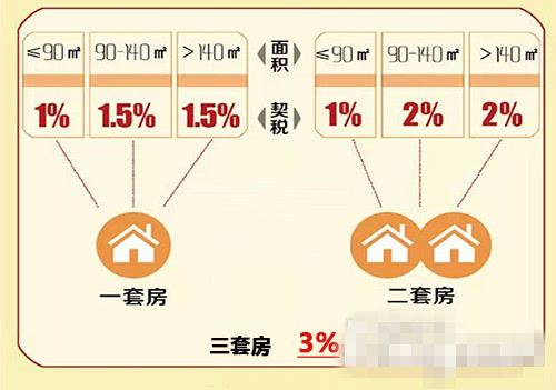 一套房契税多少(第二套房税费怎么算的)