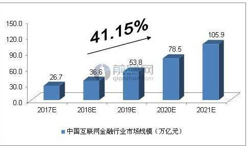 百度金融领跑细分领域 互联网金融要打破发展困局