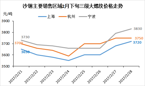 卓创视点:不及预期持续篇?沙钢或仅涨100元/吨