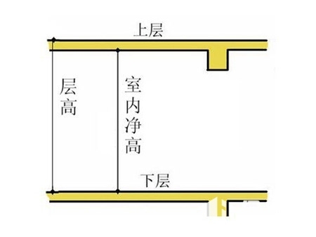 房屋的層高和淨高怎麼算?你知道相關標準嗎