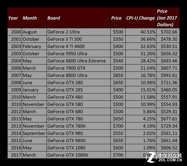 有趣的歷史對比,將從2000年以來到現在的nvidia 18款旗艦顯卡放在一起