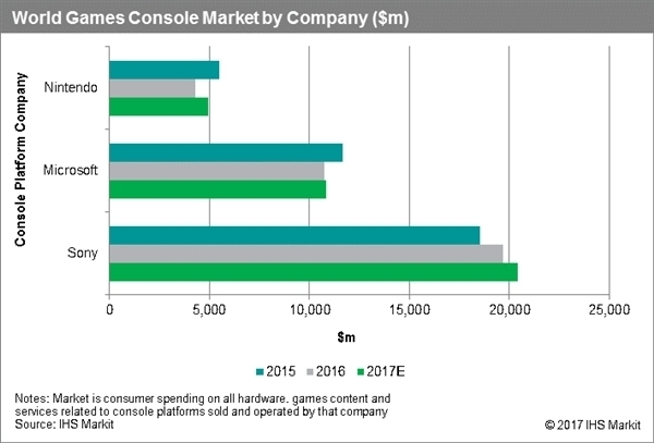 全球主机销量排名：索尼PS4 51%份额默秒全