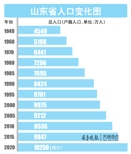 山东人口总数图片