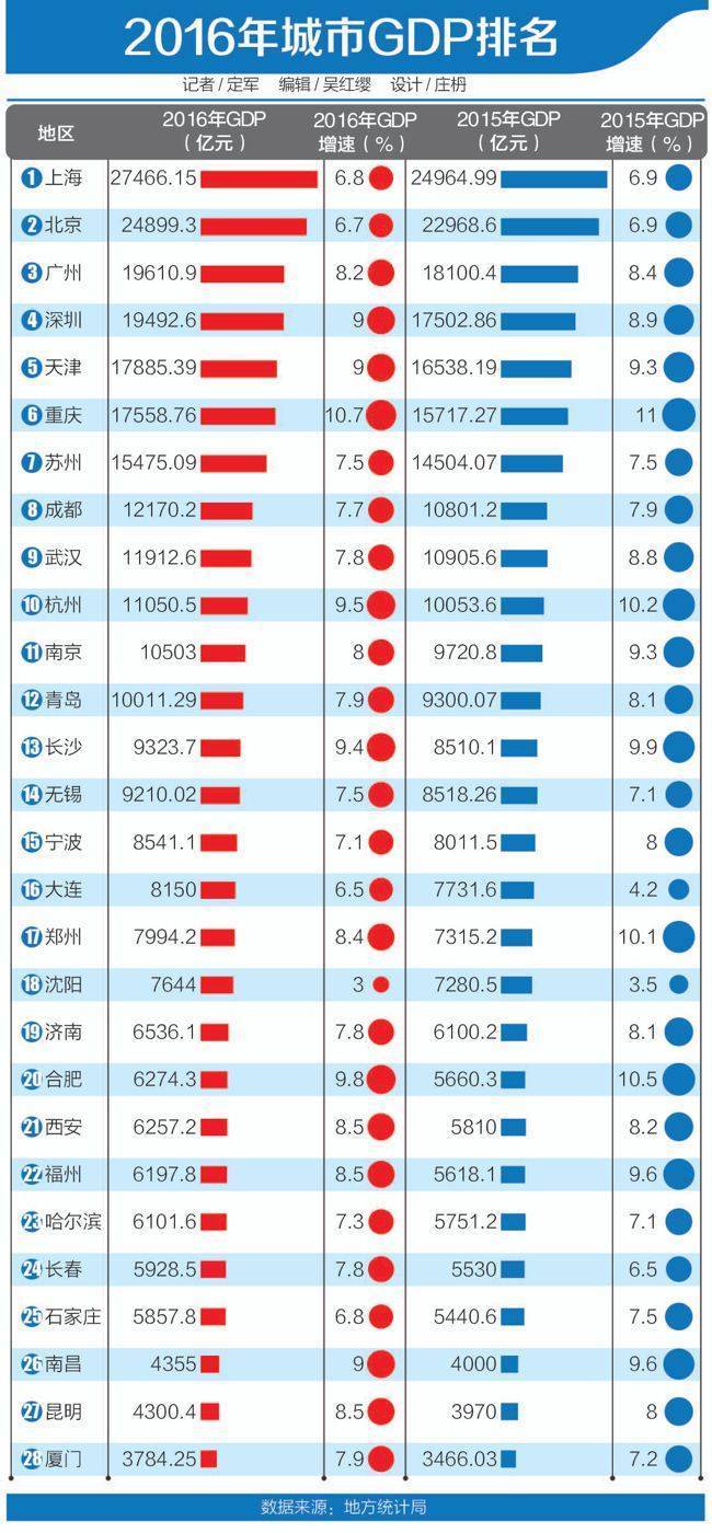 2017年中國城市gdp排名將發生變化,深圳有望上升一位,追趕廣州,重慶或