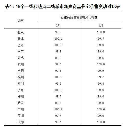 2月份70城房價較為平穩青島房價環比上漲02