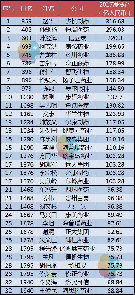 [福布斯]孙飘扬被"篡位!中国医药首富易主