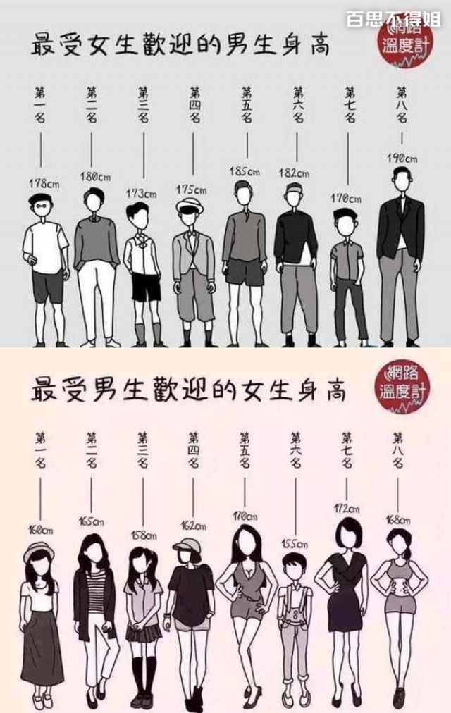 最受欢迎的中国男女身高,说说你排第几
