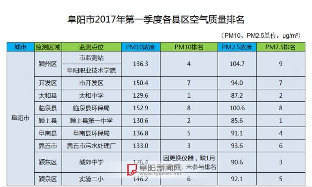 今年一季度阜陽市總體優良天為25天,輕度汙染44天,中度汙染10天,重度