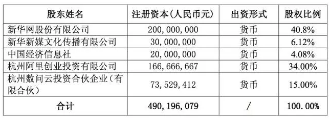 從公告中股權比例顯示,新華系佔比51%,阿里系佔比49%.