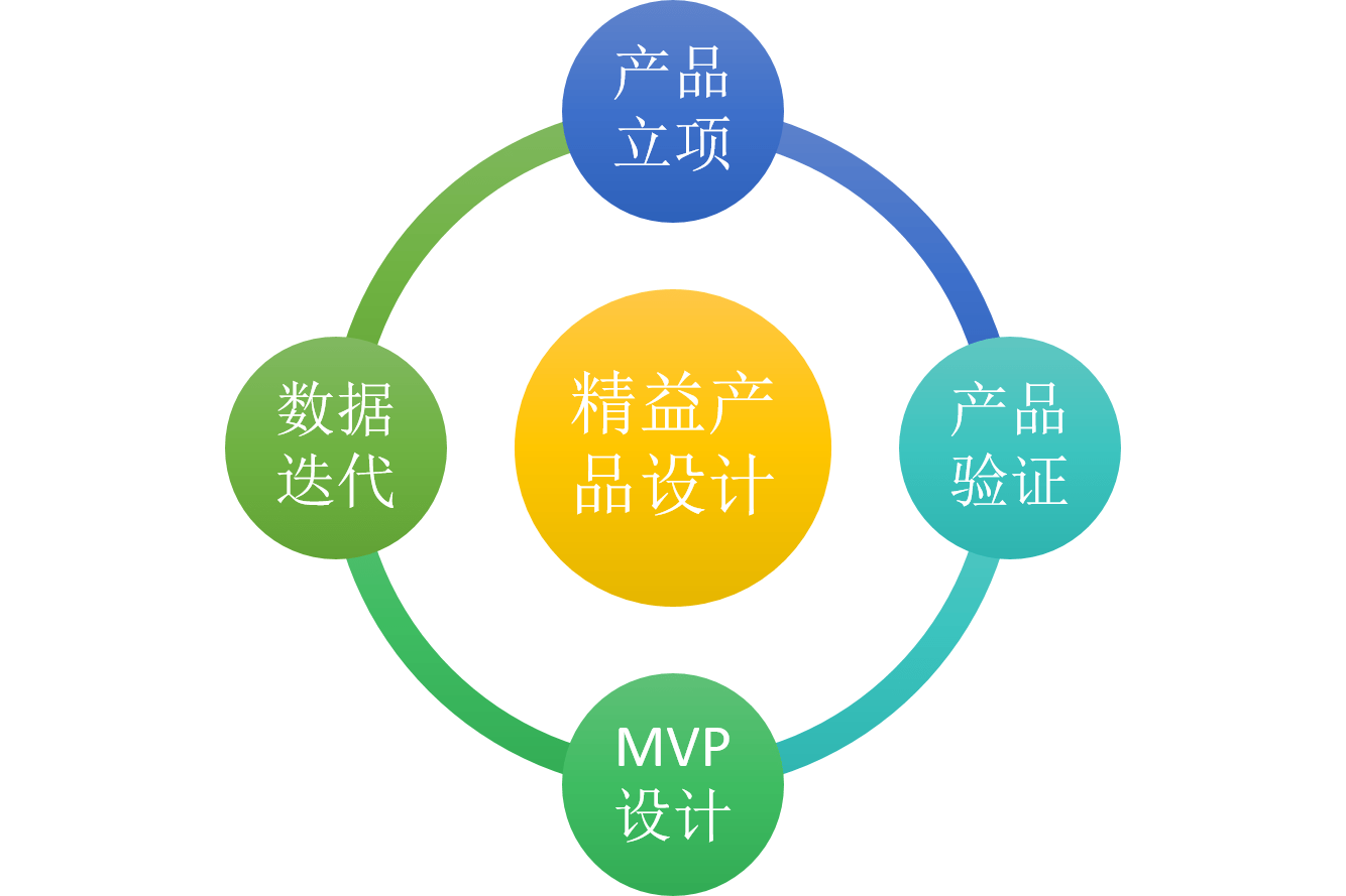 產品方法論:精益產品設計