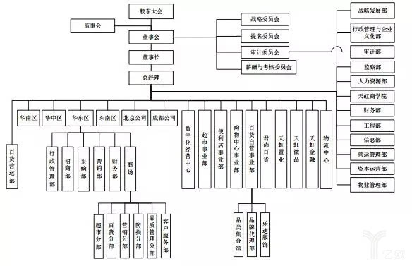 天虹商场组织构架大变动,推进专业化经营