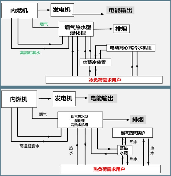 製冷制熱,內燃機的排氣和高溫缸套水送入煙氣熱水型溴化鋰機組產生冷