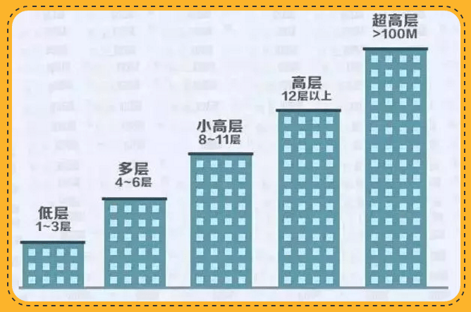 买房高层买第几层好 8个建议帮你选对楼层