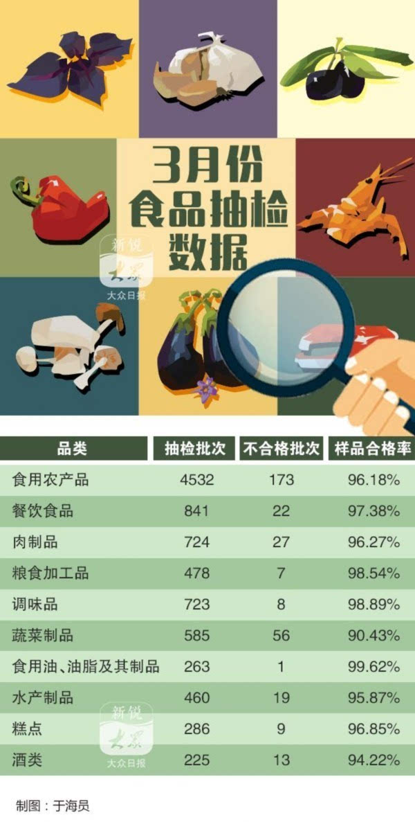 山东3月食品抽检数据出炉 近3成农药残留超标