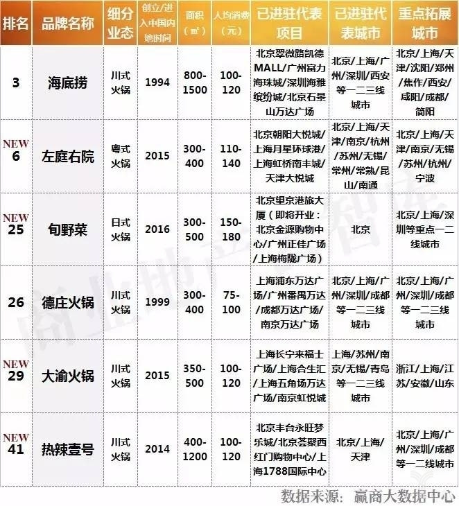 西安火锅店排名