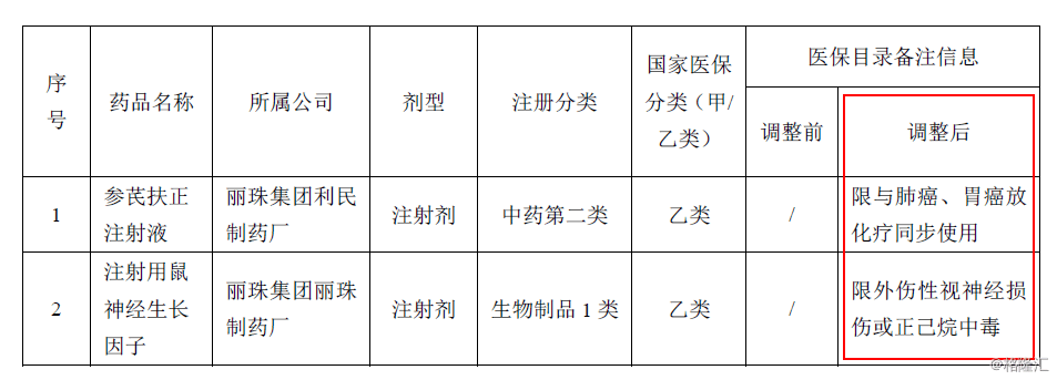 但是原來無限制的乙類品種:參芪扶正注射液(16