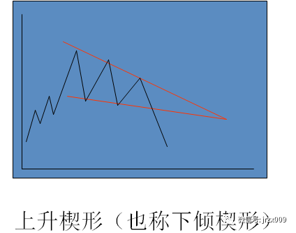 [投资学堂]k线高级应用:主要整理形态 楔形