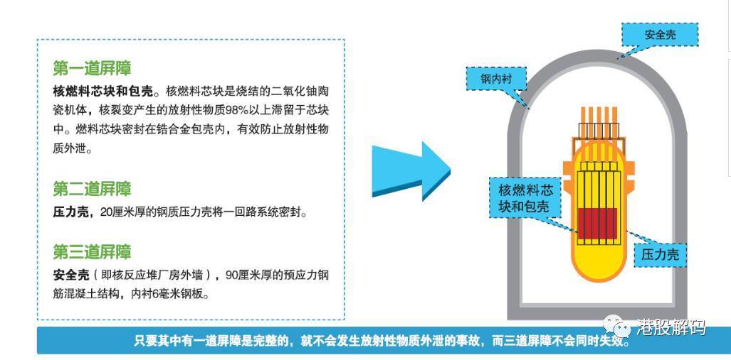 中广核旗下核电站采用三重保护屏障——第一道屏障是核燃料芯块和包壳