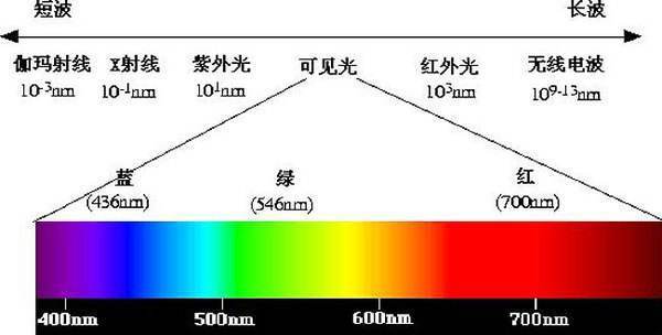 波长示意图(400nm